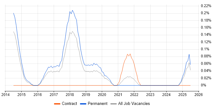 Job vacancy trend for HDFS in Birmingham