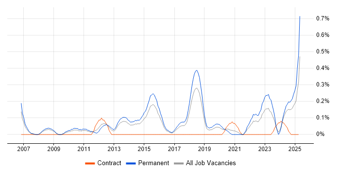Job vacancy trend for Head of Architecture in Birmingham Job vacancy trend for Head of Architecture in Birmingham