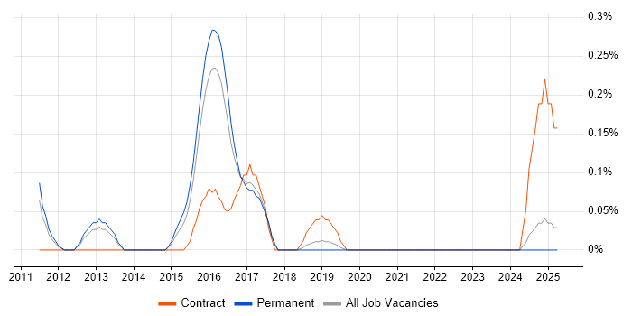 Job vacancy trend for Head of Business Change in Birmingham Job vacancy trend for Head of Business Change in Birmingham