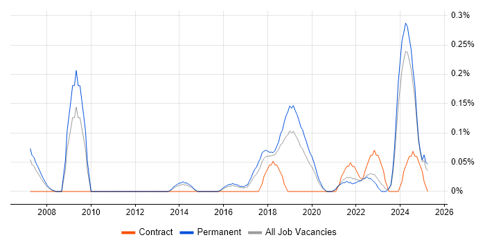 Job vacancy trend for Head of Business Intelligence in Birmingham Job vacancy trend for Head of Business Intelligence in Birmingham