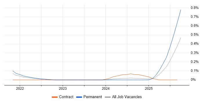 Head of Data Science job vacancy trend in Birmingham Head of Data Science job vacancy trend in Birmingham