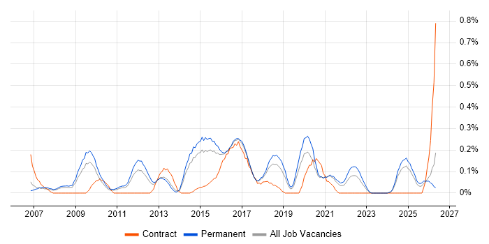 Head of Delivery job vacancy trend in Birmingham