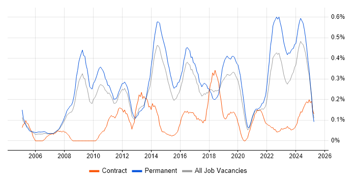 Job vacancy trend for Head of IT in Birmingham Job vacancy trend for Head of IT in Birmingham