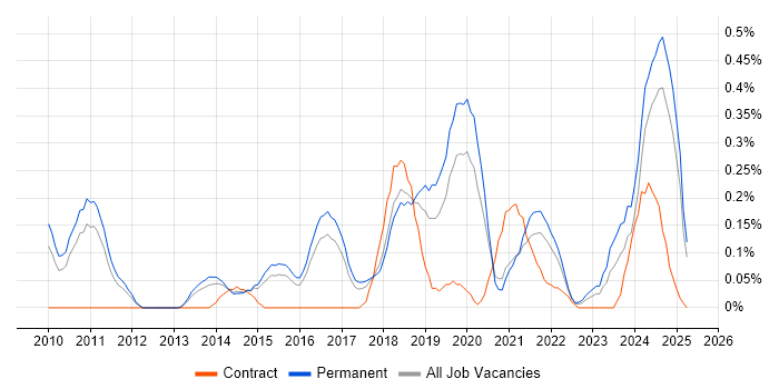 Job vacancy trend for Head of Operations in Birmingham Job vacancy trend for Head of Operations in Birmingham