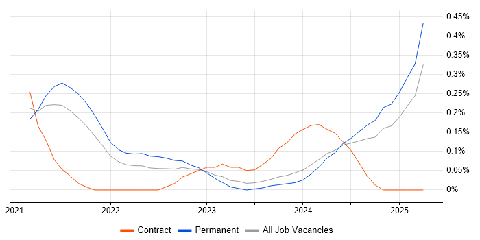 Job vacancy trend for Headless CMS in Birmingham Job vacancy trend for Headless CMS in Birmingham