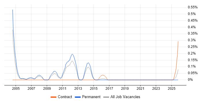 Healthcare Consultant job vacancy trend in Birmingham