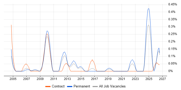 Healthcare Manager job vacancy trend in Birmingham