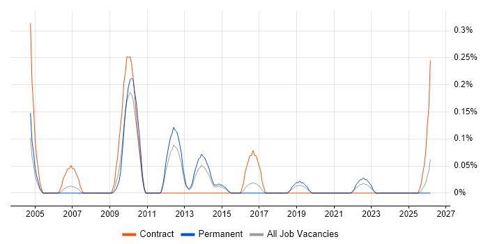Healthcare Project Manager job vacancy trend in Birmingham