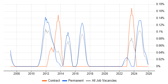Hedge funds job vacancy trend in Birmingham
