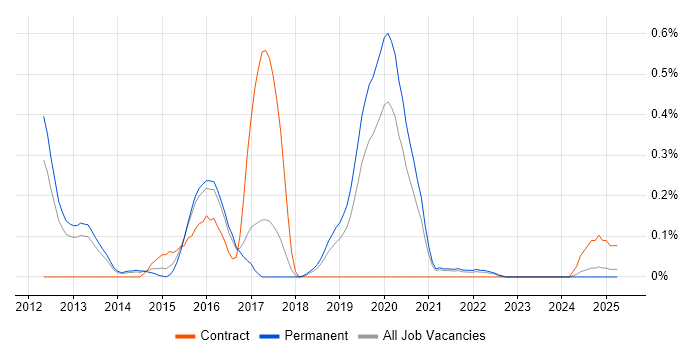 Job vacancy trend for Heroku in Birmingham
