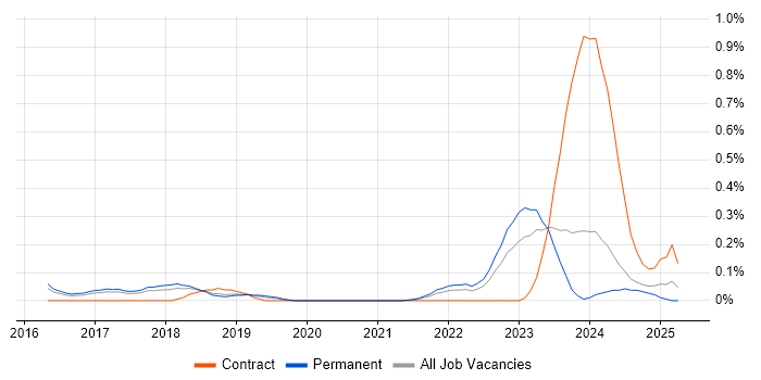 Job vacancy trend for HIPAA in Birmingham Job vacancy trend for HIPAA in Birmingham