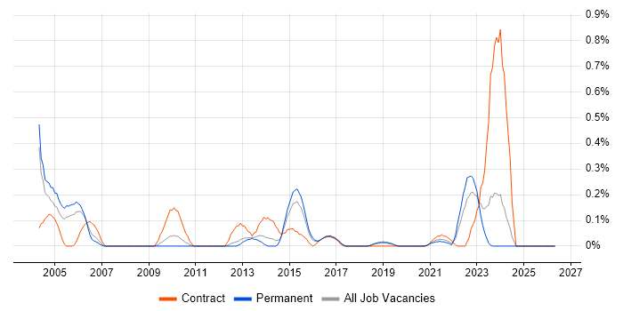 HL7 job vacancy trend in Birmingham