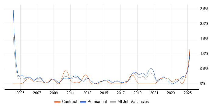 Job vacancy trend for HNC in Birmingham