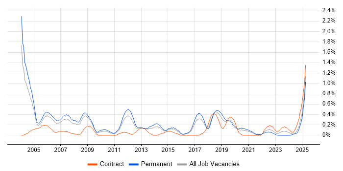 Job vacancy trend for HND in Birmingham