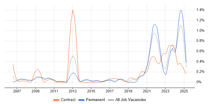 Job vacancy trend for Housing Association in Birmingham Job vacancy trend for Housing Association in Birmingham