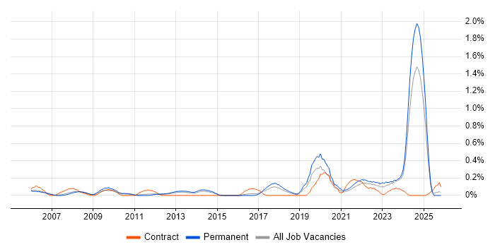 Housing Management job vacancy trend in Birmingham