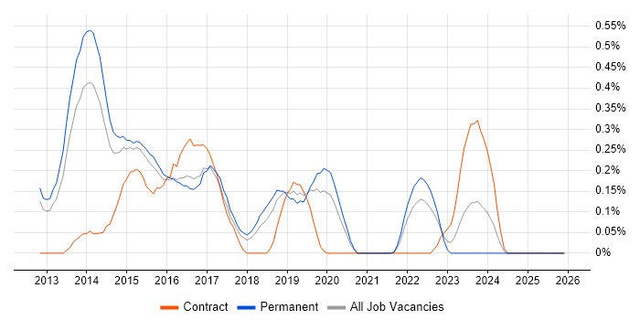 HP ALM job vacancy trend in Birmingham