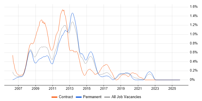 HP Quality Center job vacancy trend in Birmingham