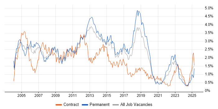 Job vacancy trend for HP in Birmingham