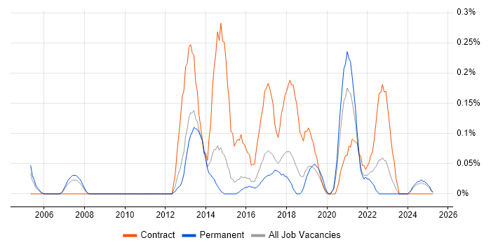 Job vacancy trend for HR Business Analyst in Birmingham