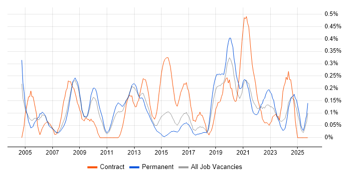 HR Manager job vacancy trend in Birmingham
