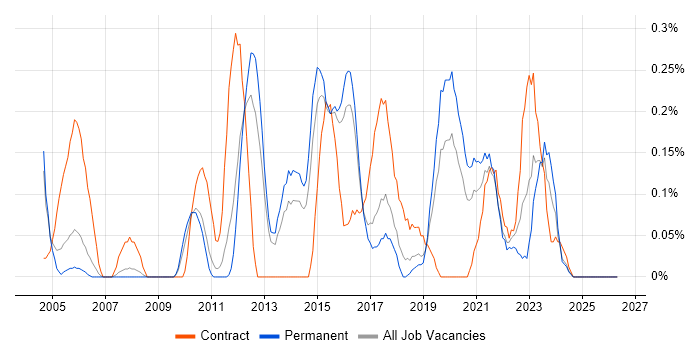 HSRP job vacancy trend in Birmingham