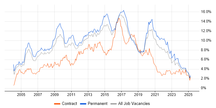Job vacancy trend for HTML in Birmingham Job vacancy trend for HTML in Birmingham