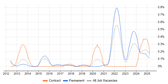 Job vacancy trend for HTML5 Canvas in Birmingham