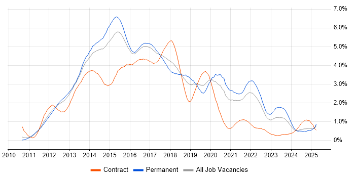 Job vacancy trend for HTML5 in Birmingham Job vacancy trend for HTML5 in Birmingham
