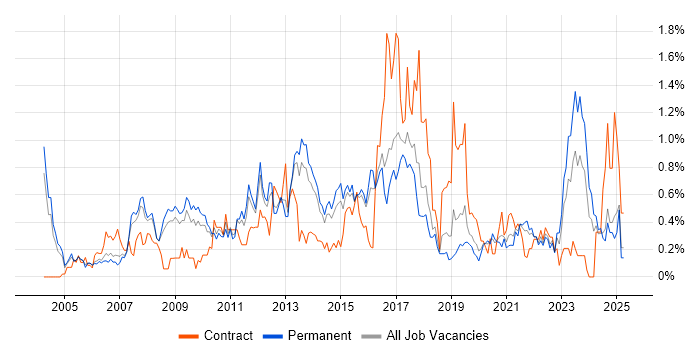Job vacancy trend for HTTP in Birmingham Job vacancy trend for HTTP in Birmingham