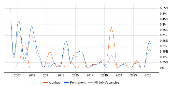 Job vacancy trend for HTTPS in Birmingham Job vacancy trend for HTTPS in Birmingham