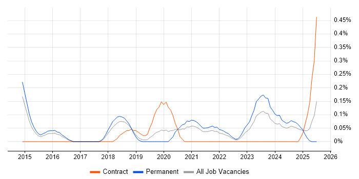 Job vacancy trend for HubSpot in Birmingham