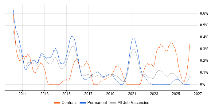 Hudson job vacancy trend in Birmingham