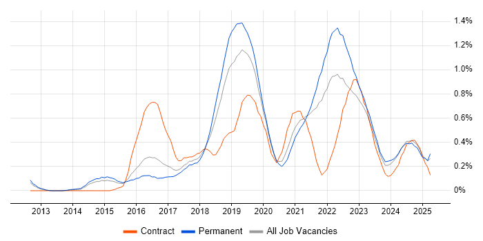 Job vacancy trend for Hybrid Cloud in Birmingham