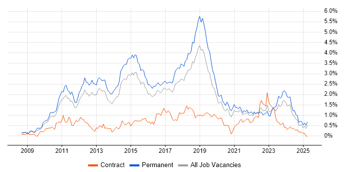 Job vacancy trend for Hyper-V in Birmingham Job vacancy trend for Hyper-V in Birmingham