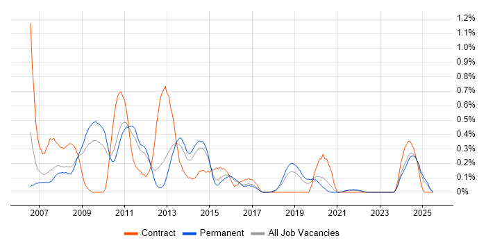 Job vacancy trend for Hyperion in Birmingham Job vacancy trend for Hyperion in Birmingham