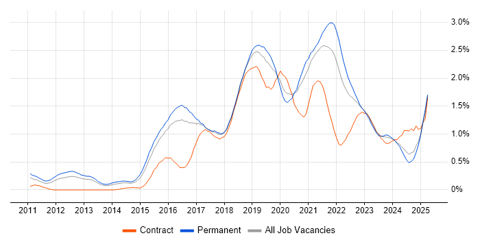 Job vacancy trend for IaaS in Birmingham