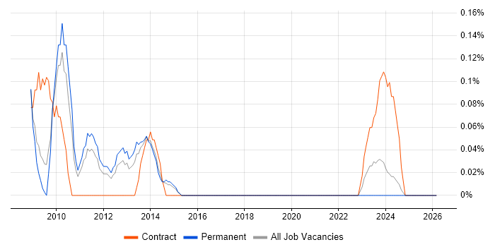IAG job vacancy trend in Birmingham
