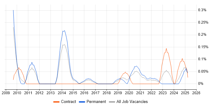 Job vacancy trend for IAM Consultant in Birmingham