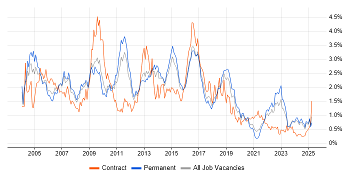 Job vacancy trend for IBM in Birmingham Job vacancy trend for IBM in Birmingham