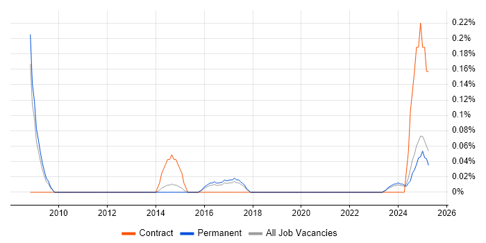 Job vacancy trend for ICAEW in Birmingham Job vacancy trend for ICAEW in Birmingham