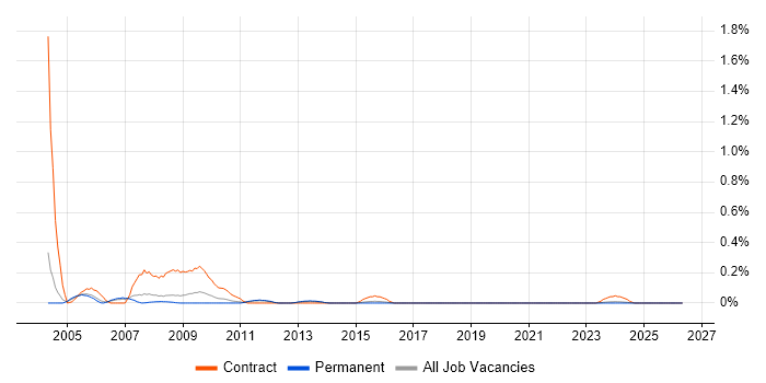 ICL job vacancy trend in Birmingham