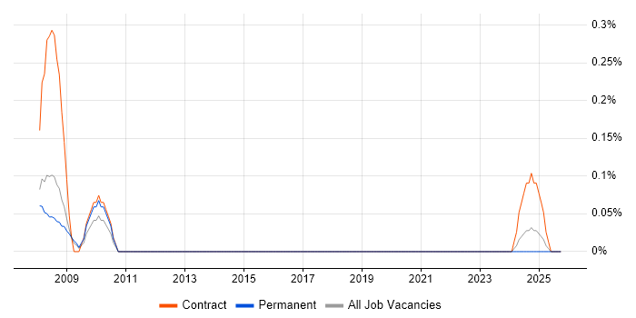 ICT Consultant job vacancy trend in Birmingham
