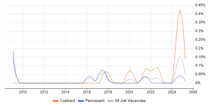 Job vacancy trend for ICT Engineer in Birmingham