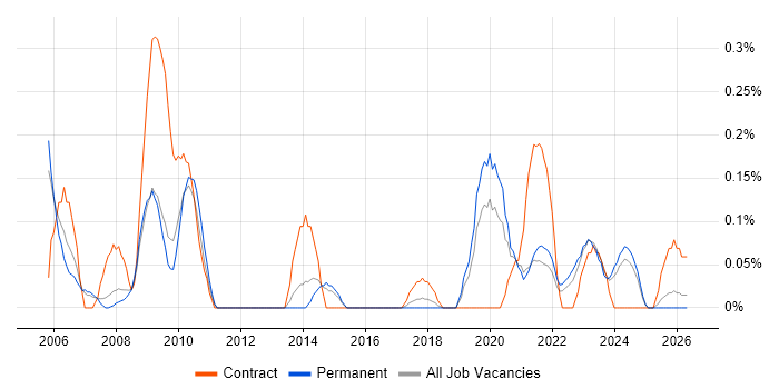ICT Project Manager job vacancy trend in Birmingham