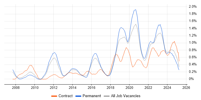 Job vacancy trend for Identity Access Management in Birmingham Job vacancy trend for Identity Access Management in Birmingham