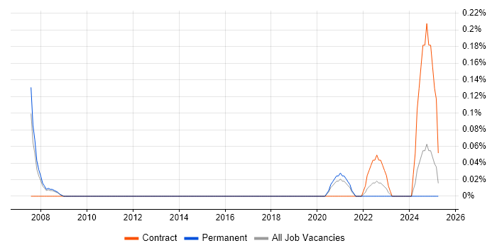 Job vacancy trend for Identity Management Manager in Birmingham