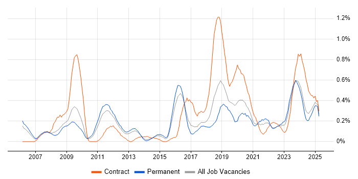Job vacancy trend for Identity Management in Birmingham Job vacancy trend for Identity Management in Birmingham