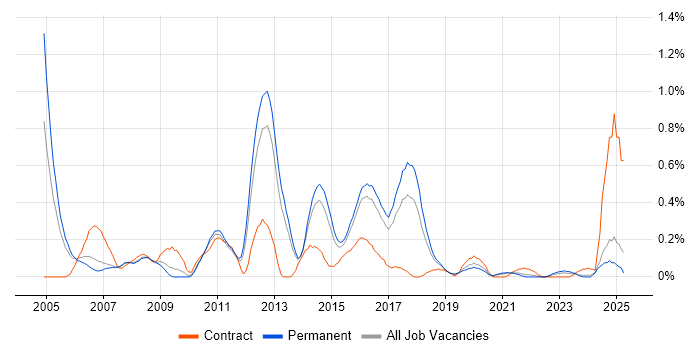 Job vacancy trend for IDoc in Birmingham Job vacancy trend for IDoc in Birmingham