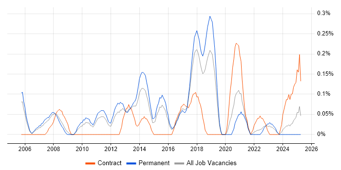 Job vacancy trend for IFS in Birmingham